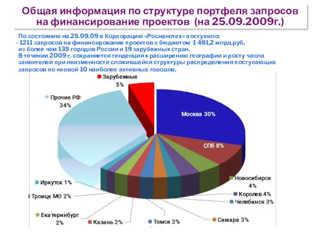 Страница Общая информация по структуре портфеля запросов на финансирование проектов