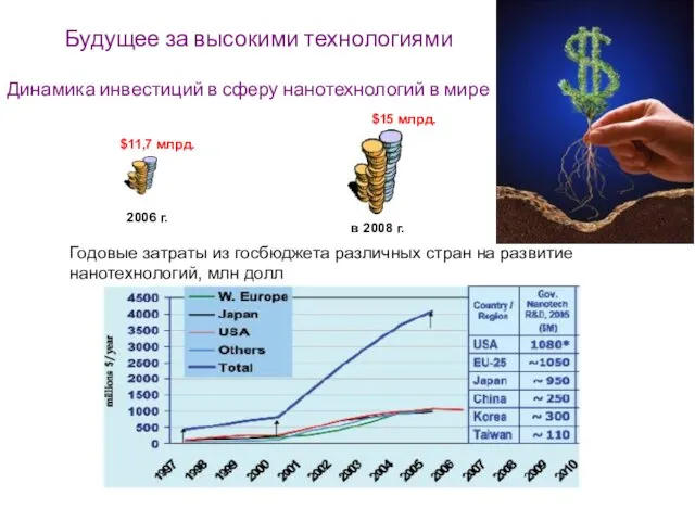 Будущее за высокими технологиями $11,7 млрд. 2006 г. в 2008