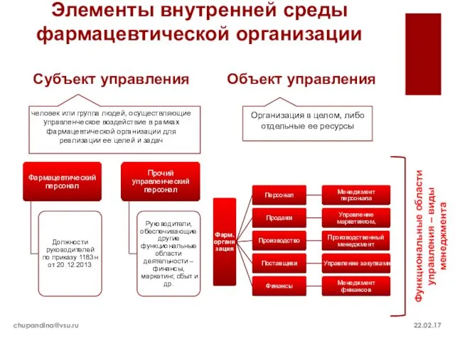 Элементы внутренней среды фармацевтической организации Субъект управления Объект управления 22.02.17