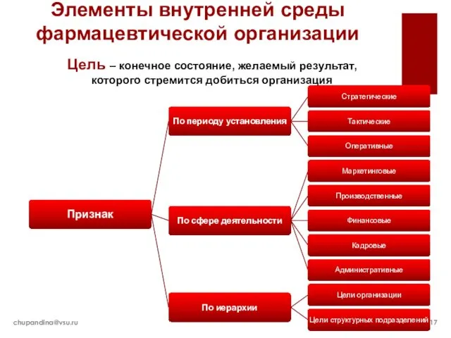 22.02.17 chupandina@vsu.ru Элементы внутренней среды фармацевтической организации Цель – конечное