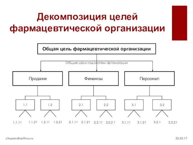 Декомпозиция целей фармацевтической организации 22.02.17 chupandina@vsu.ru