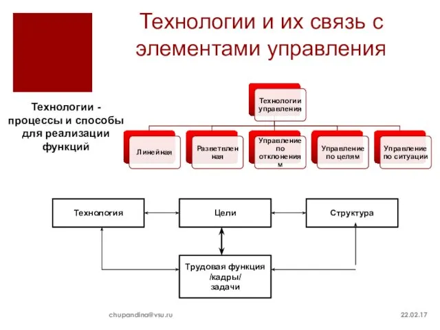 Технологии и их связь с элементами управления 22.02.17 chupandina@vsu.ru Технологии