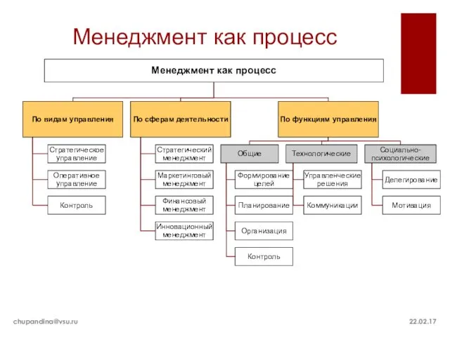 Менеджмент как процесс 22.02.17 chupandina@vsu.ru