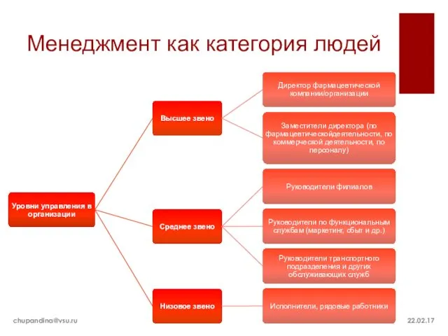 Менеджмент как категория людей 22.02.17 chupandina@vsu.ru