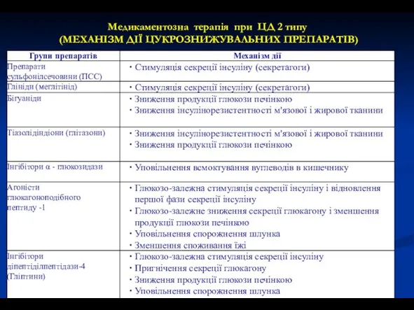 Медикаментозна терапія при ЦД 2 типу (МЕХАНІЗМ ДІЇ ЦУКРОЗНИЖУВАЛЬНИХ ПРЕПАРАТІВ)