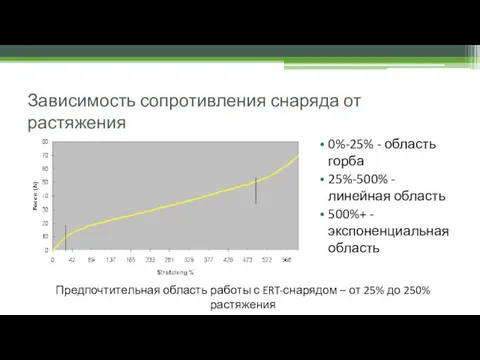 Зависимость сопротивления снаряда от растяжения 0%-25% - область горба 25%-500%