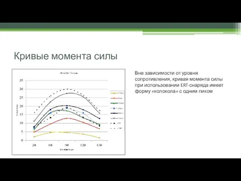 Кривые момента силы Вне зависимости от уровня сопротивления, кривая момента