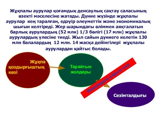 Жұқпалы аурулар қоғамдық денсаулық сақтау саласының өзекті мәселесіне жатады. Дүние