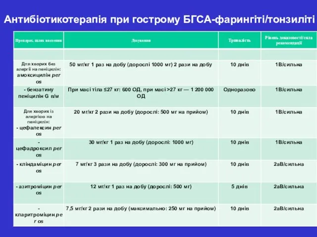 Антибіотикотерапія при гострому БГСА-фарингіті/тонзиліті