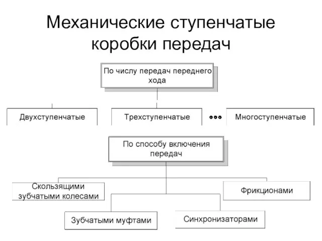 Механические ступенчатые коробки передач