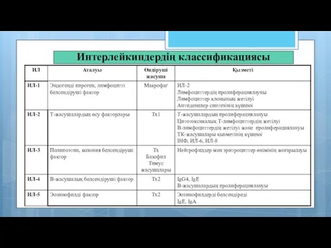 Интерлейкиндердің классификациясы