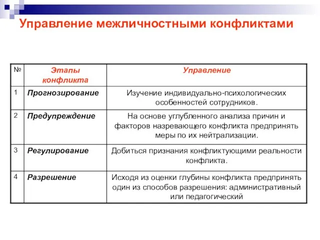 Управление межличностными конфликтами