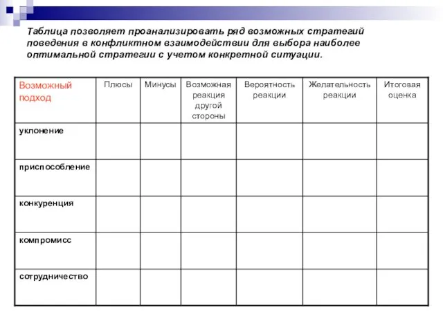 Таблица позволяет проанализировать ряд возможных стратегий поведения в конфликтном взаимодействии