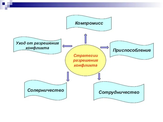 Стратегии разрешения конфликта Уход от разрешения конфликта Компромисс Приспособление Сотрудничество Соперничество