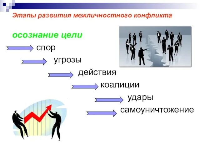 Этапы развития межличностного конфликта осознание цели спор угрозы действия коалиции удары самоуничтожение