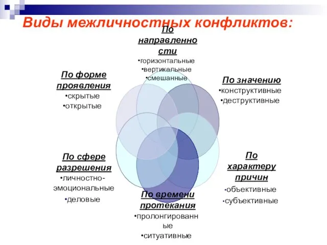 Виды межличностных конфликтов: