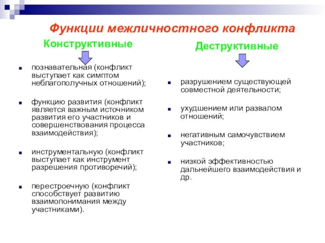 Функции межличностного конфликта Конструктивные познавательная (конфликт выступает как симптом неблагополучных