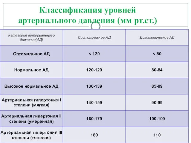 Классификация уровней артериального давления (мм рт.ст.)