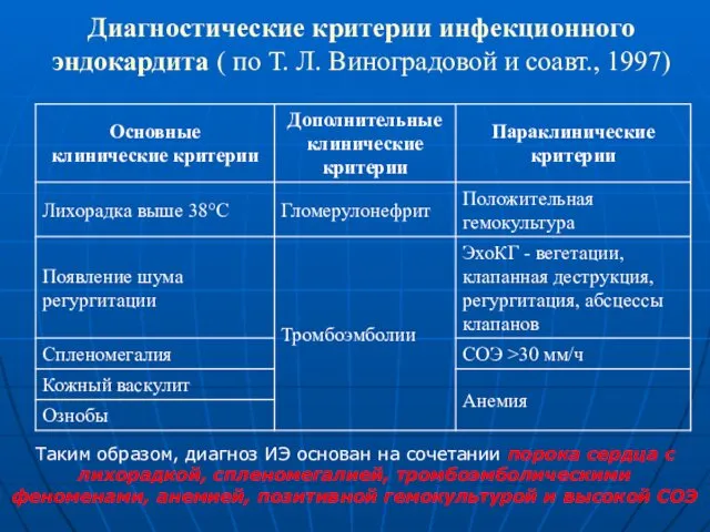 Диагностические критерии инфекционного эндокардита ( по Т. Л. Виноградовой и