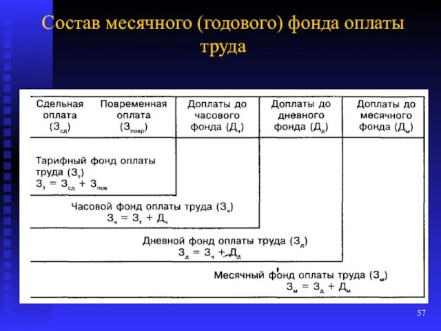 Состав месячного (годового) фонда оплаты труда