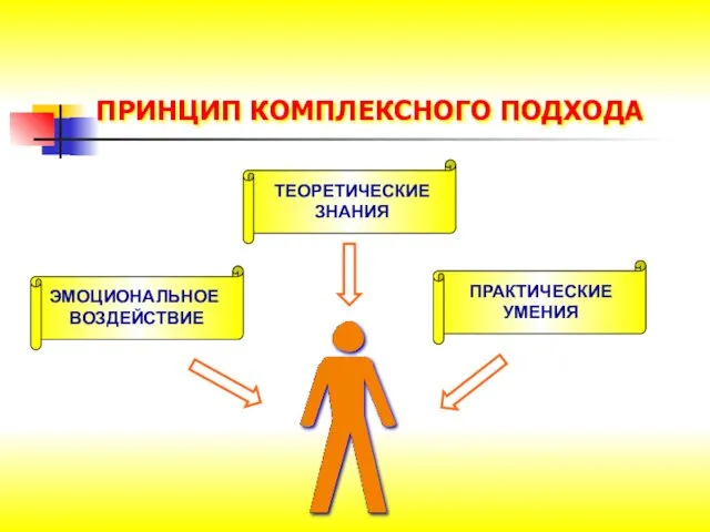 ПРИНЦИП КОМПЛЕКСНОГО ПОДХОДА ТЕОРЕТИЧЕСКИЕ ЗНАНИЯ ПРАКТИЧЕСКИЕ УМЕНИЯ ЭМОЦИОНАЛЬНОЕ ВОЗДЕЙСТВИЕ