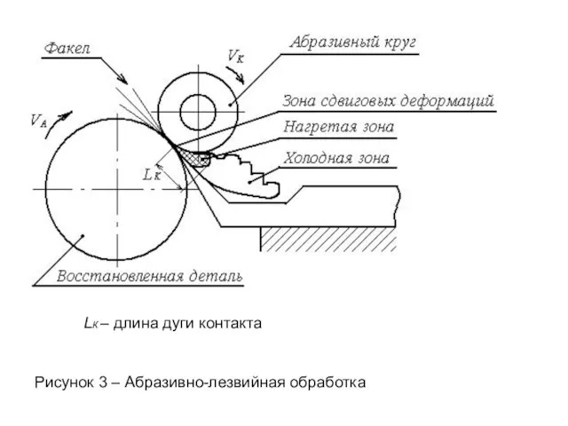 Рисунок 3 – Абразивно-лезвийная обработка LК – длина дуги контакта