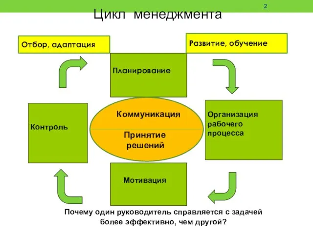 Цикл менеджмента Почему один руководитель справляется с задачей более эффективно,