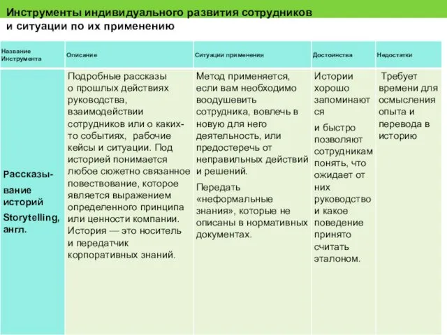 Инструменты индивидуального развития сотрудников и ситуации по их применению