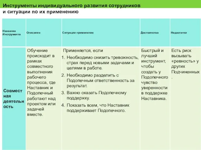 Инструменты индивидуального развития сотрудников и ситуации по их применению