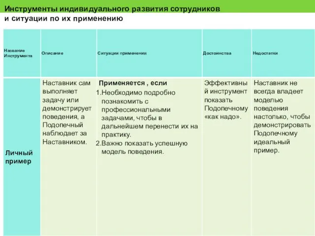 Инструменты индивидуального развития сотрудников и ситуации по их применению