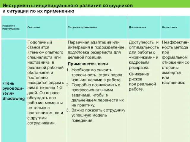 Инструменты индивидуального развития сотрудников и ситуации по их применению