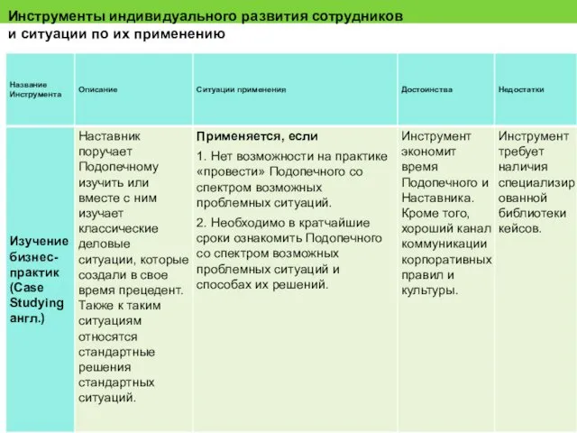 Инструменты индивидуального развития сотрудников и ситуации по их применению