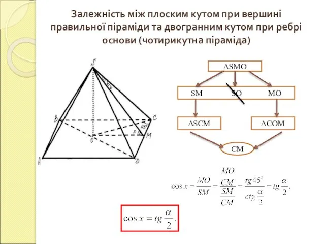 Залежність між плоским кутом при вершині правильної піраміди та двогранним кутом при ребрі