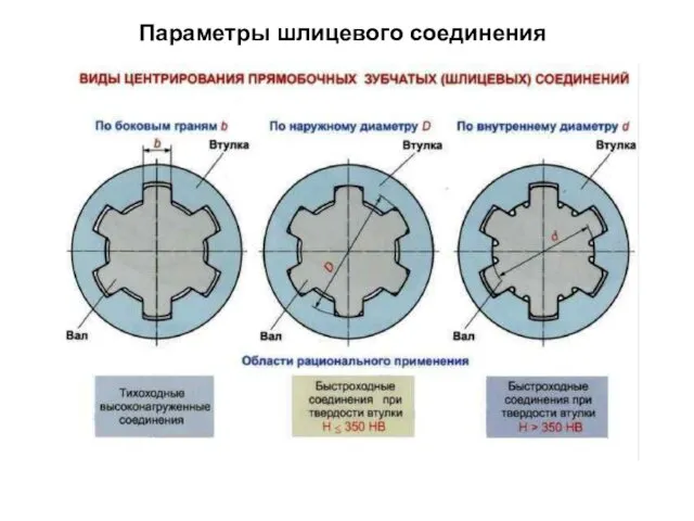 Параметры шлицевого соединения