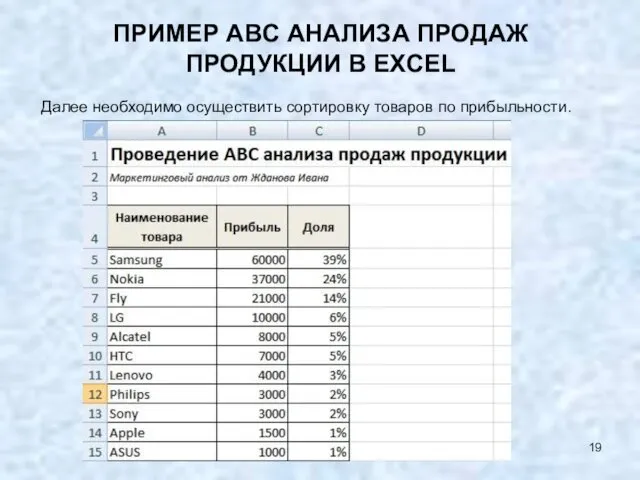 ПРИМЕР ABC АНАЛИЗА ПРОДАЖ ПРОДУКЦИИ В EXCEL Далее необходимо осуществить сортировку товаров по прибыльности.