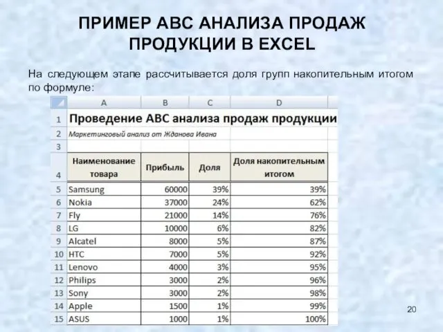 ПРИМЕР ABC АНАЛИЗА ПРОДАЖ ПРОДУКЦИИ В EXCEL На следующем этапе