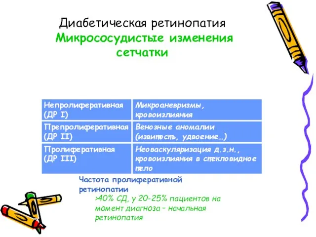 Диабетическая ретинопатия Микрососудистые изменения сетчатки Частота пролиферативной ретинопатии >40% СД,