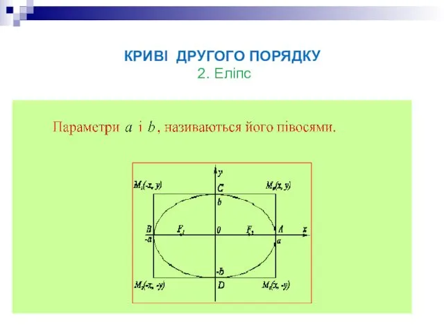 КРИВІ ДРУГОГО ПОРЯДКУ 2. Еліпс