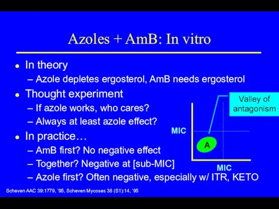 Azoles + AmB: In vitro In theory Azole depletes ergosterol,