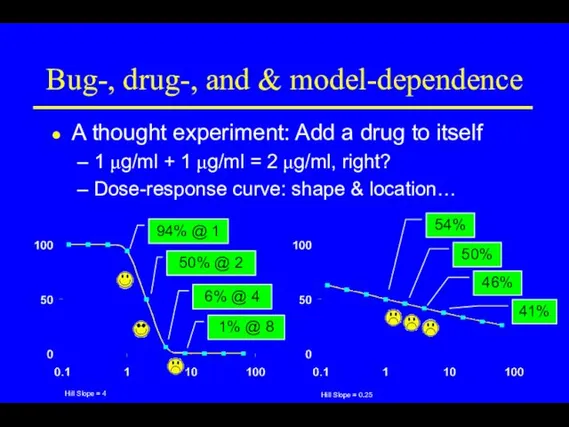 Bug-, drug-, and & model-dependence A thought experiment: Add a