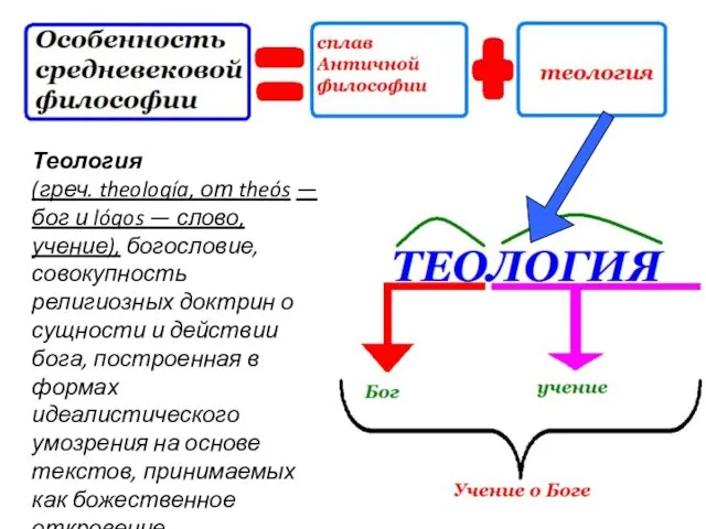 Теология (греч. theología, от theós — бог и lógos —