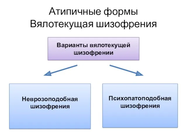 Атипичные формы Вялотекущая шизофрения Варианты вялотекущей шизофрении Неврозоподобная шизофрения Психопатоподобная шизофрения