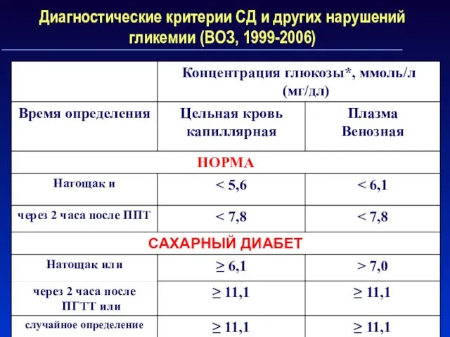 Диагностические критерии СД и других нарушений гликемии (ВОЗ, 1999-2006)