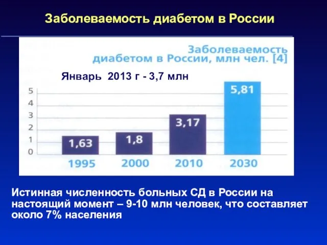 Заболеваемость диабетом в России Истинная численность больных СД в России