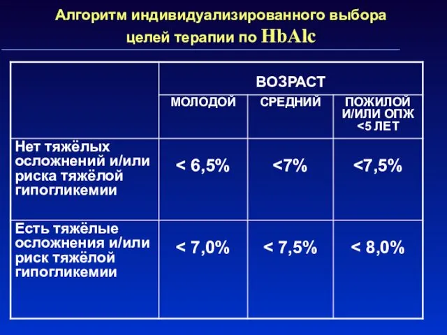 Алгоритм индивидуализированного выбора целей терапии по HbAlc