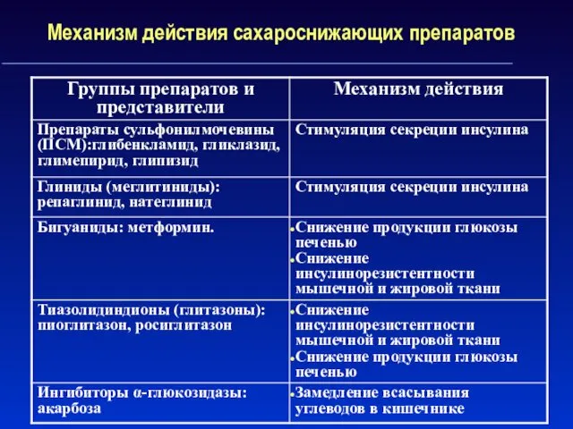 Механизм действия сахароснижающих препаратов