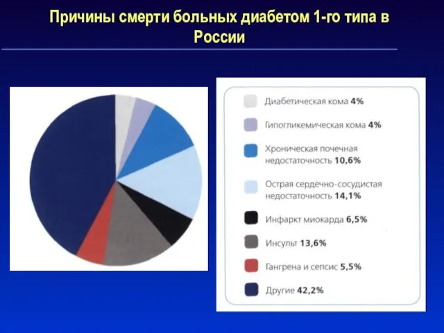 Причины смерти больных диабетом 1-го типа в России