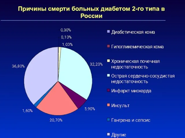 Причины смерти больных диабетом 2-го типа в России