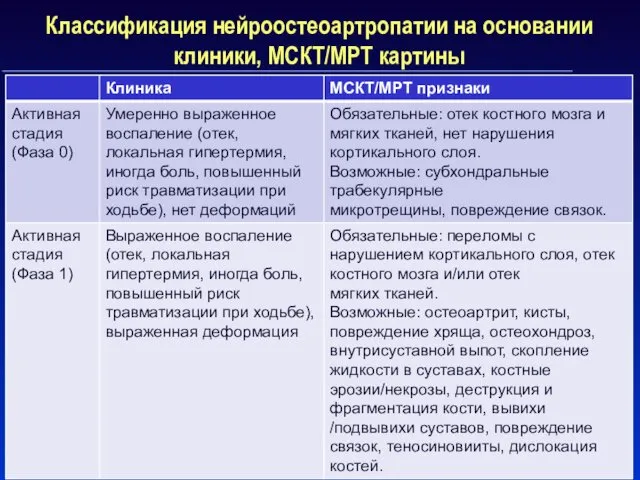 Классификация нейроостеоартропатии на основании клиники, МСКТ/МРТ картины