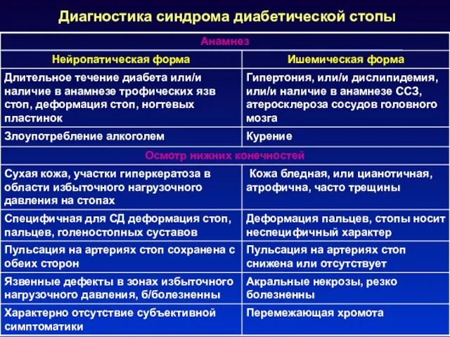 Диагностика синдрома диабетической стопы